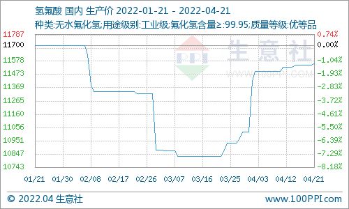4月21日國內(nèi)氫氟酸市場價(jià)格略有上漲